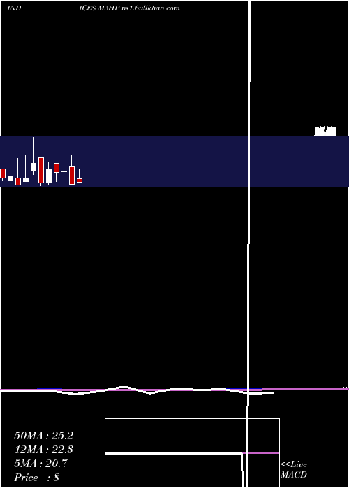  monthly chart 12Month