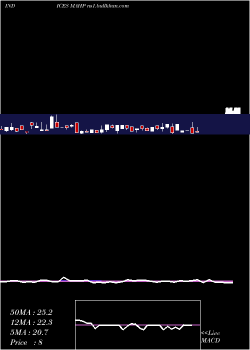  weekly chart 12Month