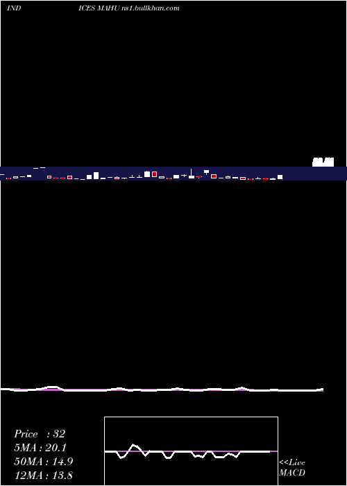  weekly chart 12Month