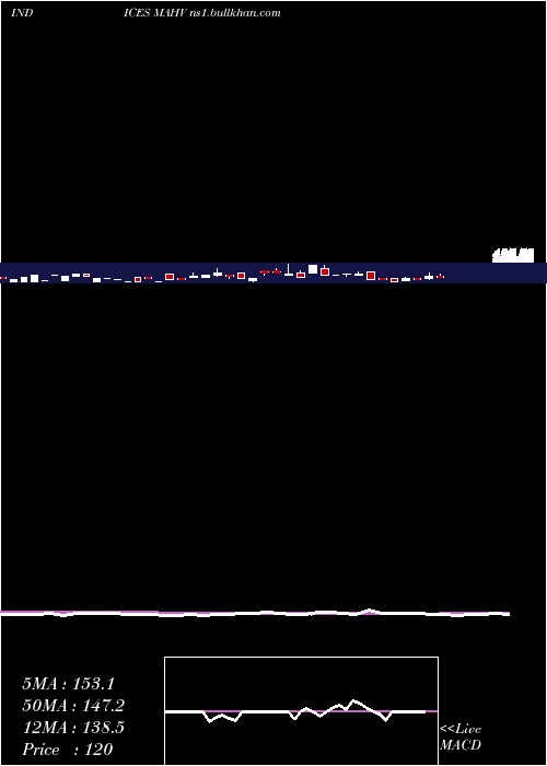  weekly chart 12Month