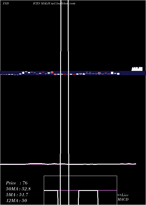  weekly chart 12Month