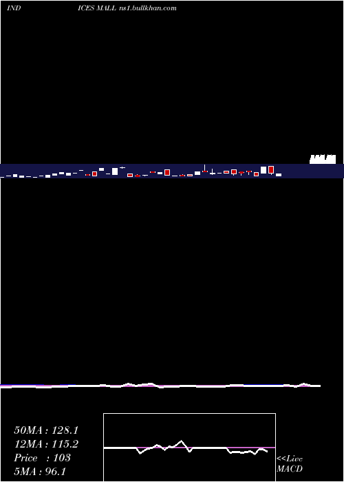  weekly chart 12Month