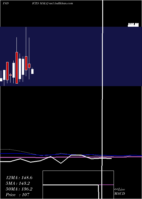  monthly chart 12Month