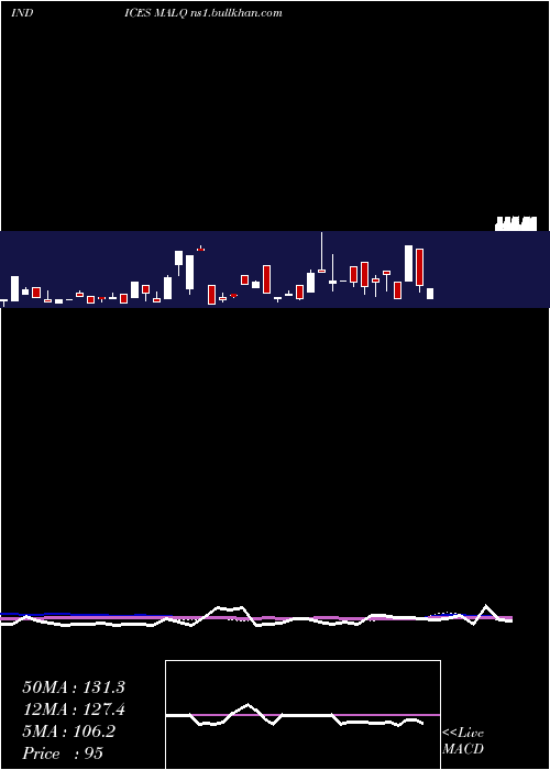  weekly chart 12Month