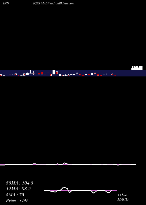  weekly chart 12Month