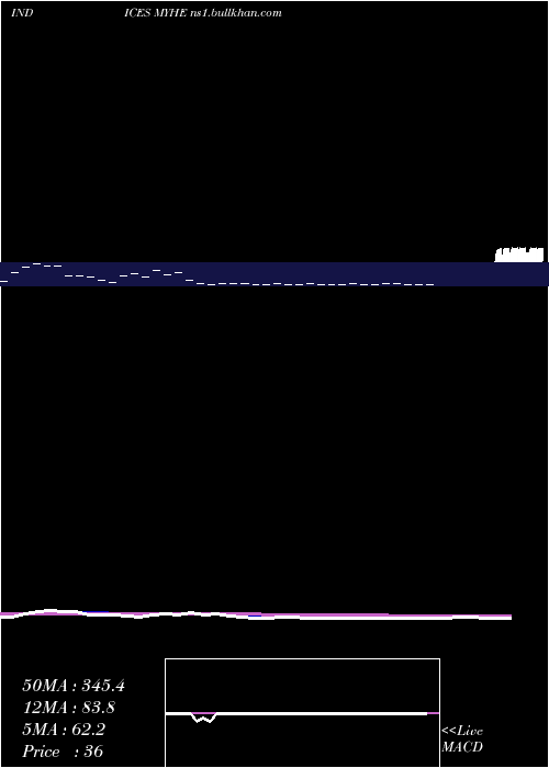  Daily chart YtdHighs