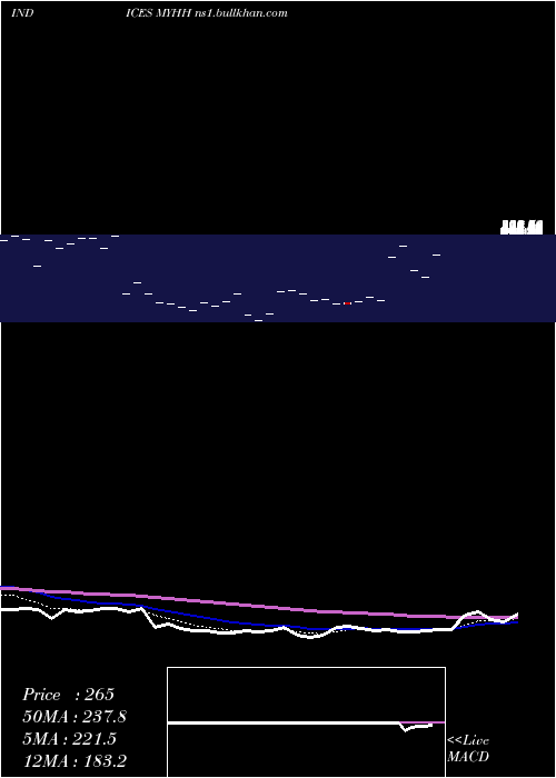  Daily chart YtdHighs