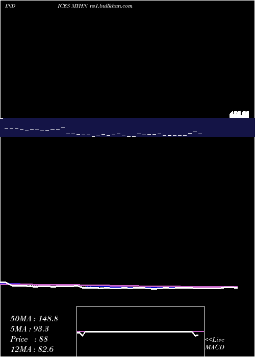  Daily chart YtdHighs