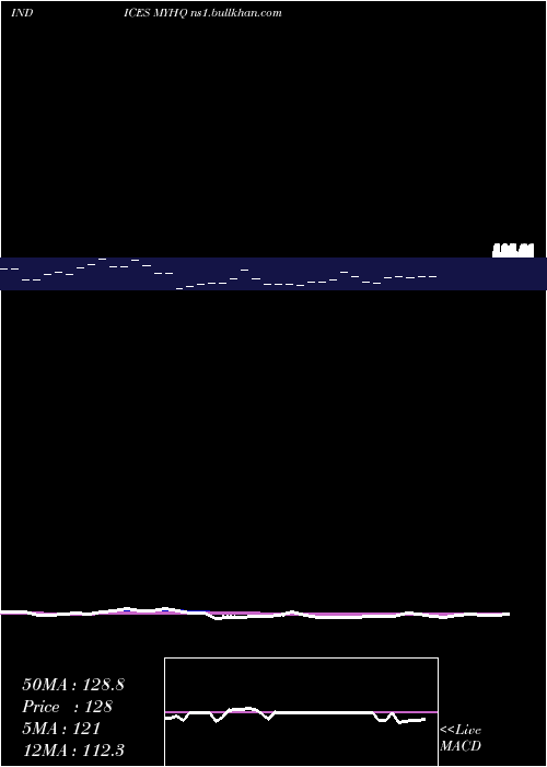  Daily chart YtdHighs
