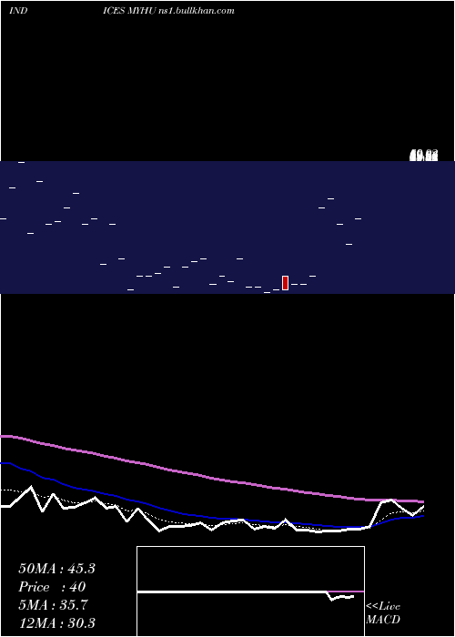  Daily chart YtdHighs