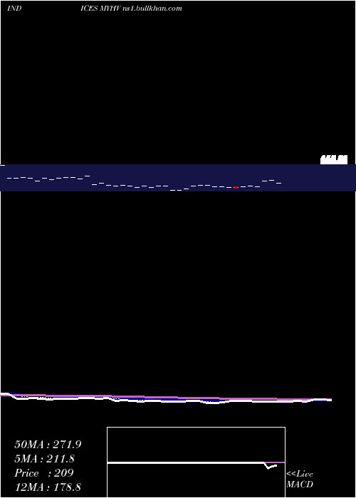  Daily chart YtdHighs