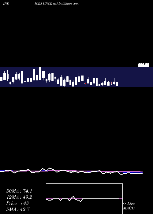  Daily chart EtfsUnchanged