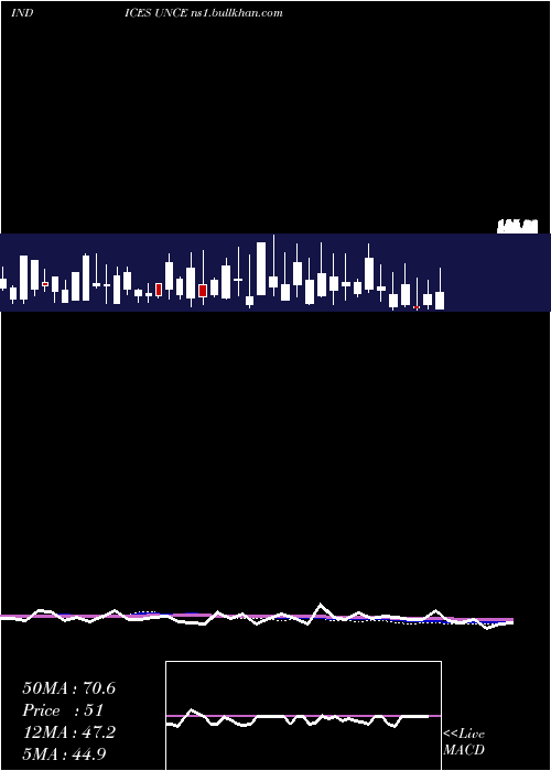 weekly chart EtfsUnchanged