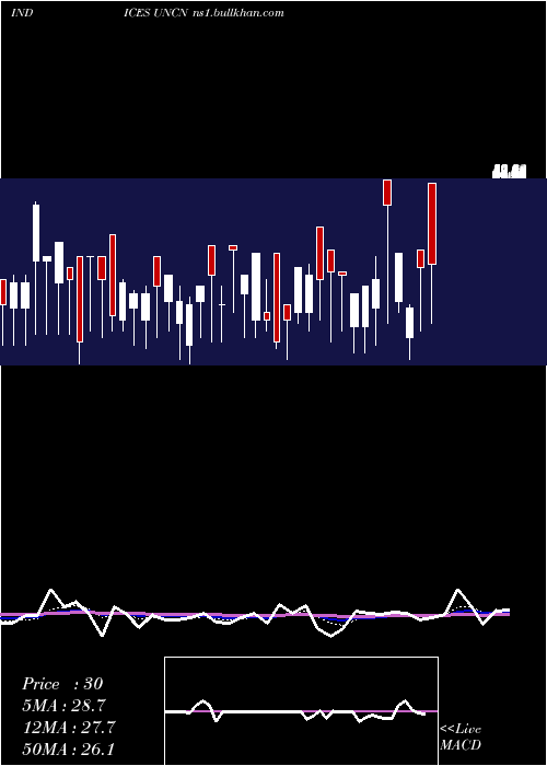  Daily chart NyseUnchanged