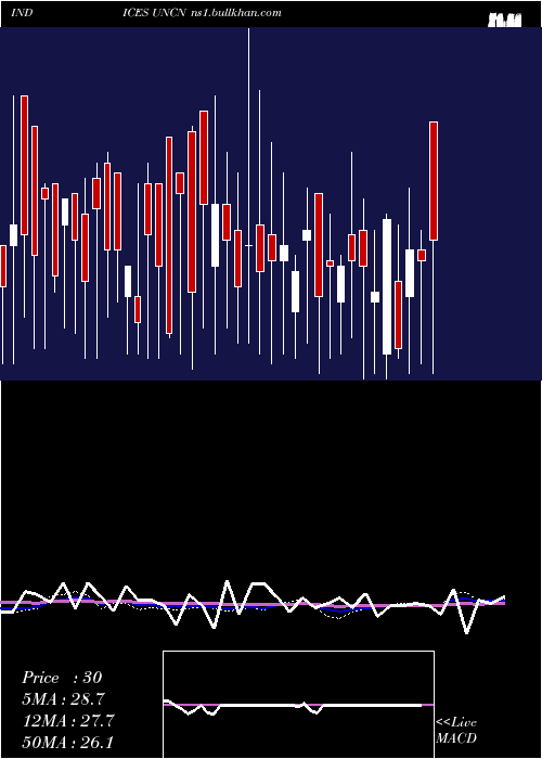  weekly chart NyseUnchanged