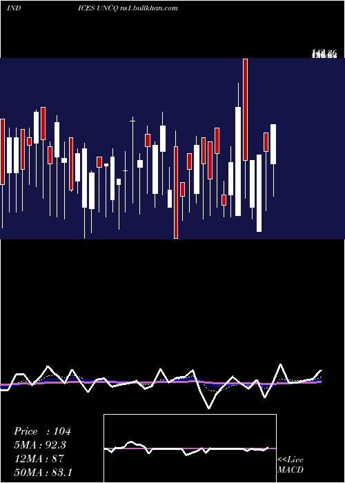  Daily chart NasdUnchanged
