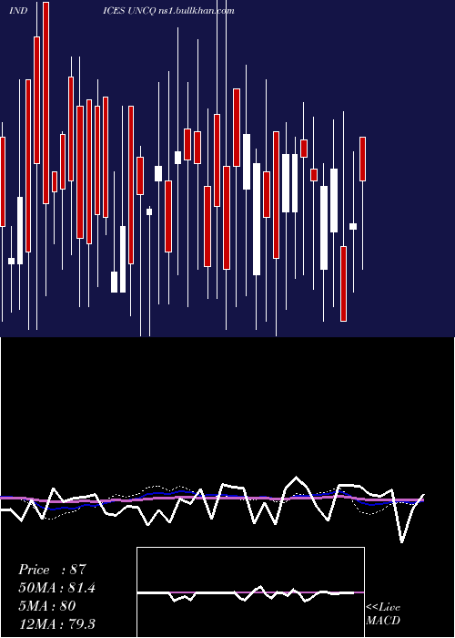  weekly chart NasdUnchanged