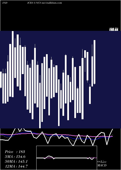  Daily chart TsxUnchanged