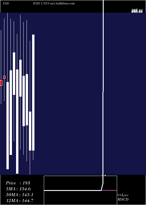  monthly chart TsxUnchanged