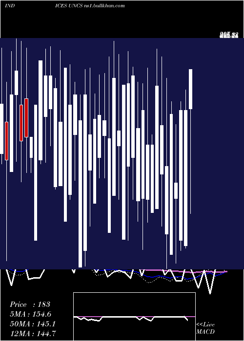  weekly chart TsxUnchanged