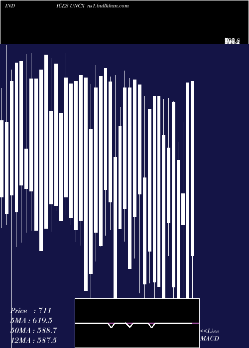  weekly chart CadTotal
