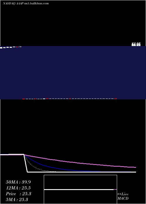  Daily chart AdvancedAccelerator