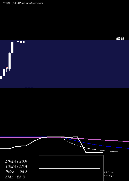  monthly chart AdvancedAccelerator