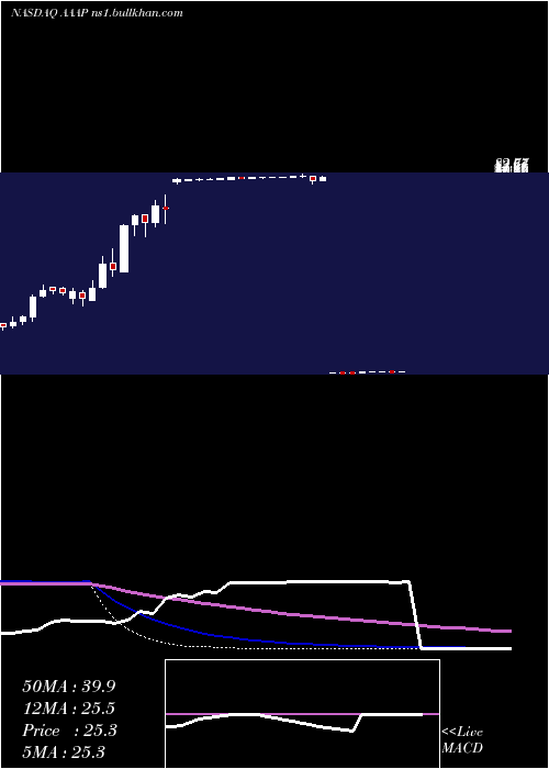  weekly chart AdvancedAccelerator