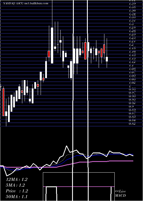  Daily chart AtaCreativity