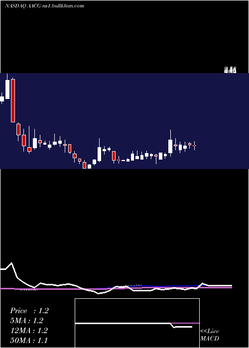  weekly chart AtaCreativity