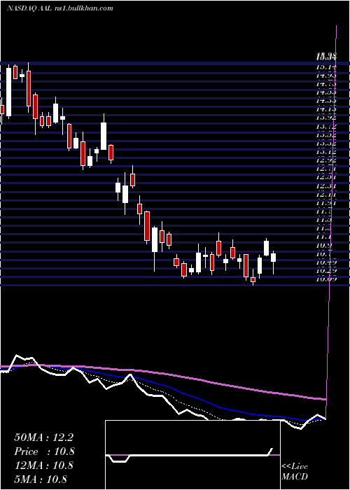  Daily chart AmericanAirlines