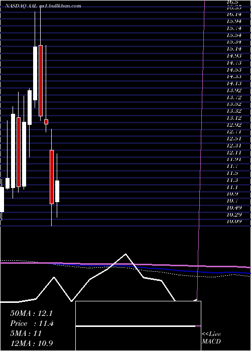  monthly chart AmericanAirlines