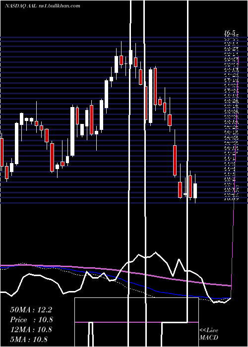  weekly chart AmericanAirlines