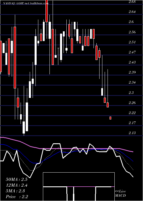  Daily chart AtlanticAmerican
