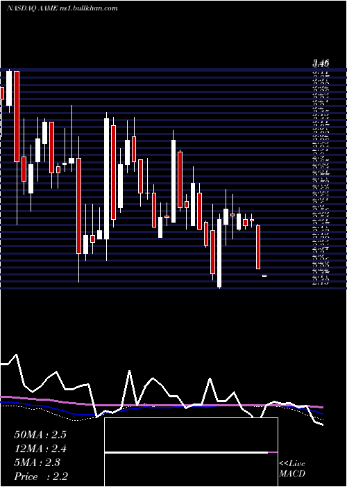  weekly chart AtlanticAmerican