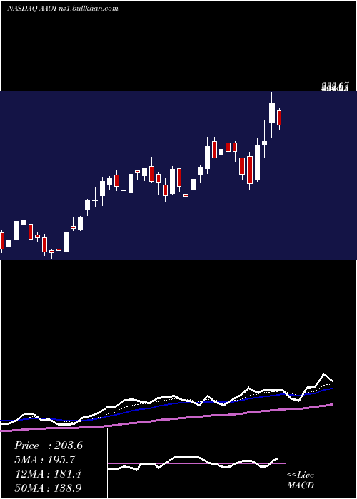  Daily chart AppliedOptoelectronics