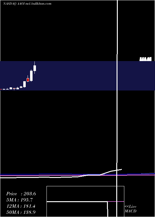  monthly chart AppliedOptoelectronics