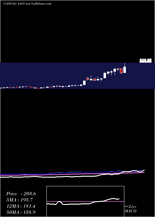  weekly chart AppliedOptoelectronics