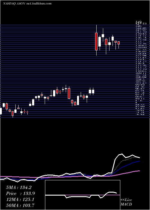  Daily chart AaonInc