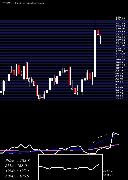  weekly chart AaonInc