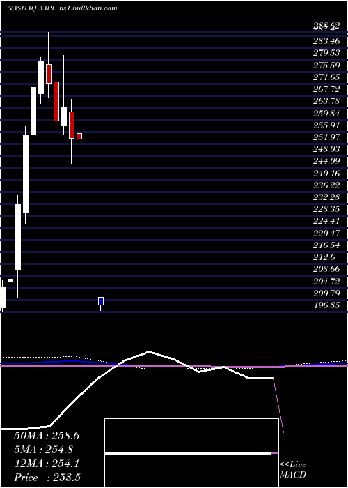  monthly chart AppleInc