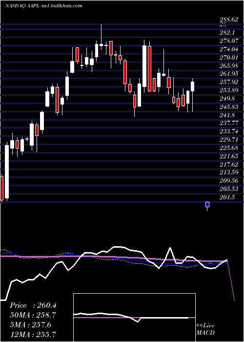  weekly chart AppleInc
