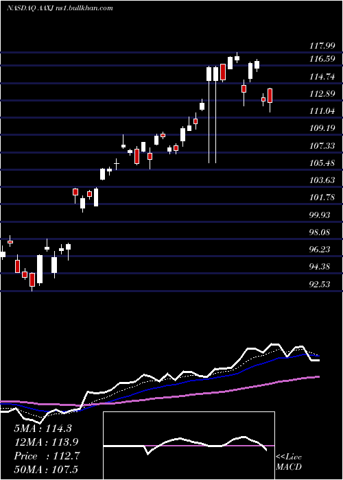  Daily chart IsharesMsci