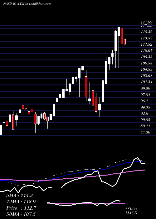  weekly chart IsharesMsci