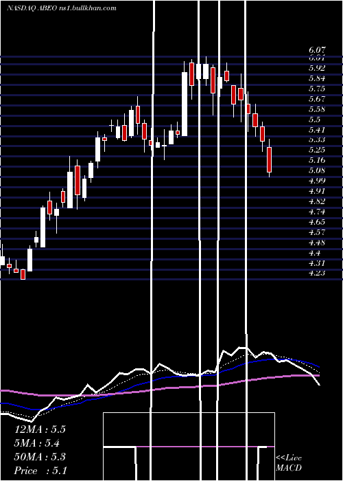  Daily chart AbeonaTherapeutics