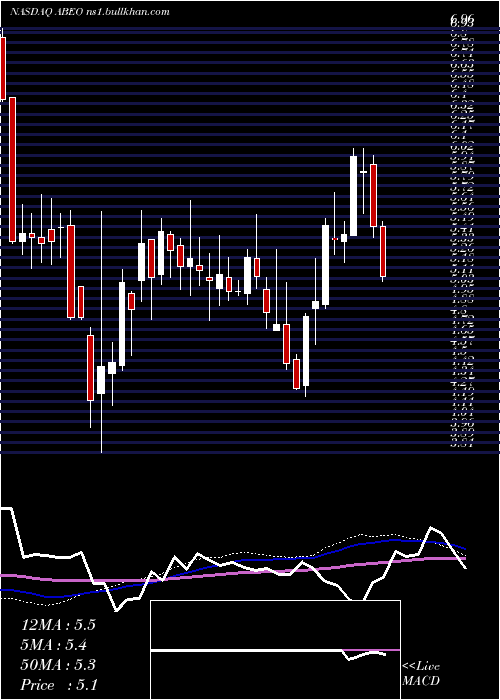  weekly chart AbeonaTherapeutics