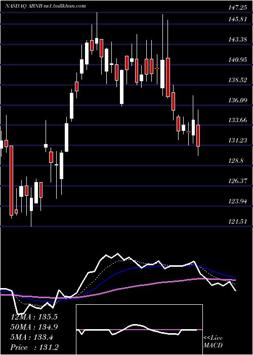  Daily chart AirbnbInc