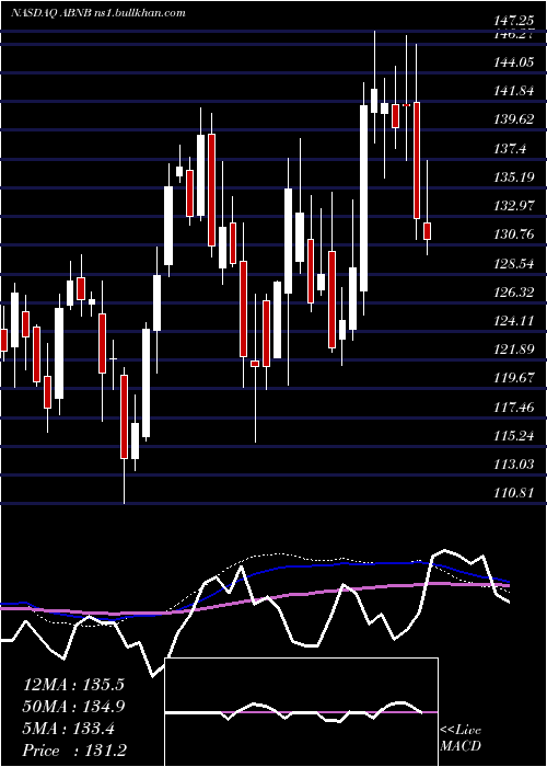  weekly chart AirbnbInc