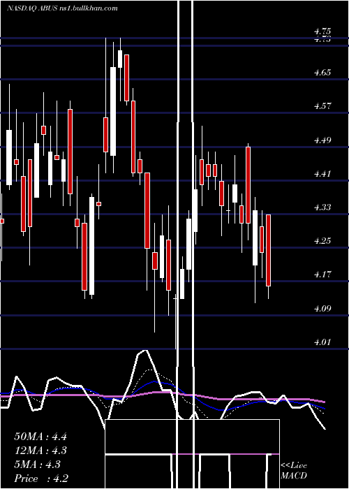  Daily chart ArbutusBiopharma