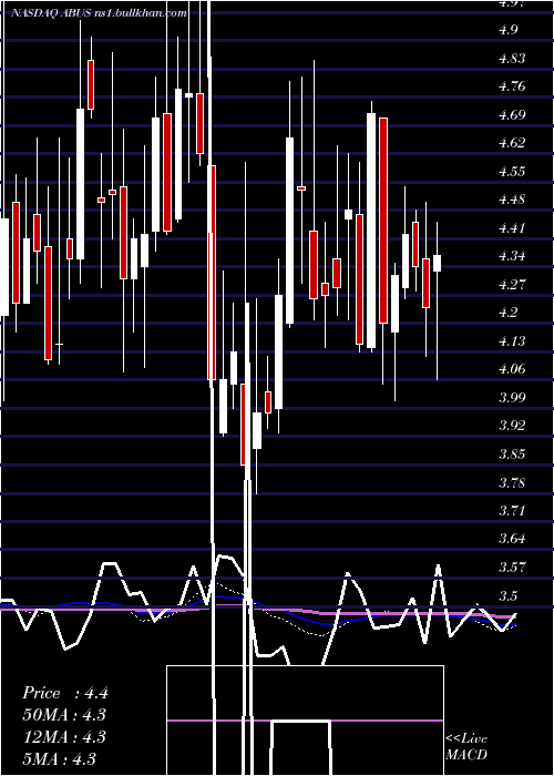  weekly chart ArbutusBiopharma